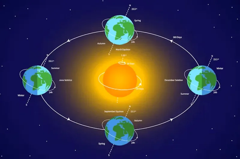 Trái Đất di chuyển ngược chiều kim đồng hồ quanh Mặt Trời với vận tốc 107.200 km/h.